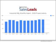 Nov. 2025 Marks Seven Straight Months of Growth with 154 New Industrial Capital Projects Noted